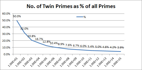 Distribution of Twin Primes