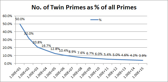 About Twin Primes