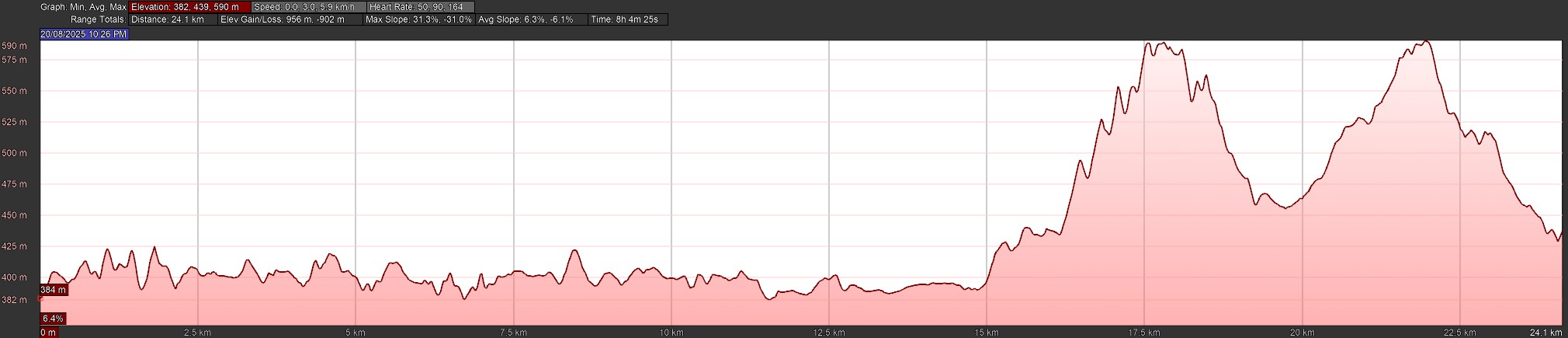 Day 3 Elevation Profile