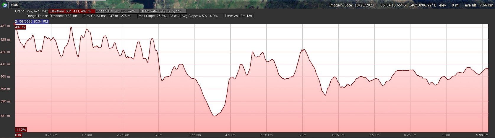 Day 4 Elevation-Profile